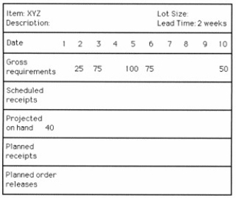 Table 13.7 -Use the information from Table 13.7.If a L4L lot-sizing rule is used,how many planned order releases are there for item XYZ?