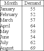 <strong>Table 10.1 Use the information in Table 10.1.What would be the forecast for September if the exponential smoothing technique were used? (α = 0.30 and the forecast for March was 55)</strong> A)less than or equal to 65 B)greater than 65 but less than or equal to 67 C)greater than 67 but less than or equal to 69 D)greater than 69