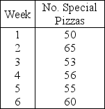 Table 10.2 The manager of a pizza shop must forecast weekly demand for special pizzas so that he can order pizza shells weekly.Recent demand has been: -Use the information from Table 10.2.If a four-week weighted moving average were used,what would be the forecast for week 7? (The weights are 0.77,0.11,0.11,and 0.01. )