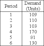Demand for a new five-inch color TV during the last six periods has been as follows: What is the forecast for period 7 if the company uses the simple moving average method with n = 4?