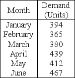 Demands for a newly developed salad bar at the Great Professional restaurant for the first six months of this year are shown below. What is the forecast for July if the weighted moving average method is used? (Use weights of 0.5 for the most recent demand,0.3,and 0.2. )