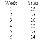 The Acme Computer Company has recorded sales of one of its products for a six-week period:   Using the three-week moving average method,forecast sales for week 7.