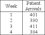 Table 10.3 -Use the information in Table 10.3.If the actual number of patients is 415 in week 5,what is the forecast for week 6 using a three-week moving average forecast?