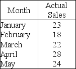 Table 10.4 -Use the information in Table 10.4.Use the three-month moving average method to forecast sales for June.
