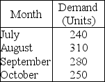 Table 10.5 -Use the information in Table 10.5.Using the simple moving average technique for the most recent three months,what will be the forecasted demand for November?