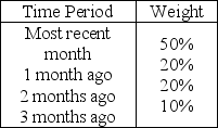 Table 10.5 -Use the information in Table 10.5.Using the weighted moving average technique and the following weights,what is the forecasted demand for November?