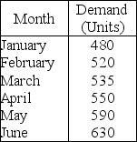 Table 10.6 -Use the information in Table 10.6.Use the exponential smoothing method with ? = 0.5 to forecast the sales for year 5.