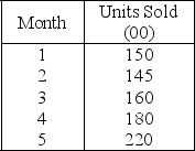 Table 10.7    -Use the information in Table 10.7.The forecast for month 3 is
