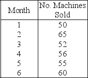 Table 10.8 A manager wants to forecast the monthly demand for a machine the company produces.    -Use the information in Table 10.8.Use the weighted moving average method to calculate the forecast for month 7.The weights are 0.50,0.30,and 0.20,where 0.50 refers to the most recent demand.