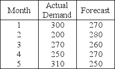 Consider the following data concerning the performance of a forecasting method.