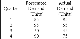 Table 10.9 -Use the information in Table 10.9.What is the standard deviation of forecast errors for the data?