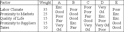 <strong>Widgets,Inc.wishes to locate two new manufacturing facilities.Based on the following subjective criteria,where should the new facilities be located? (Excellent = 5,Very good = 4,Good = 3,Fair = 2,Poor = 1). Factor Evaluation by Location </strong> A)B and D B)A and D C)C and D D)D and E