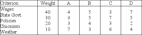 <strong>A company desires to locate a new facility.Based on preliminary analysis,the choice has been reduced to four locations: A,B,C,and D.These four locations were rated on a scale from 1 worst to 10 best on each of four criteria.Each criterion was also weighted to indicate its importance (i.e. ,the higher the weight,the more important).The list of ratings and weights follows. Factor Score Evaluation by Location Based on weighted scores,where should the company locate its new facilities?</strong> A)A B)B C)C D)D