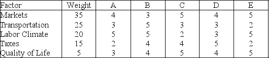 <strong>Sweet Candy,Inc.wishes to open two new stores.Based on the following subjective criteria,where should the new stores be located? Factor Score Evaluation by Location </strong> A)A and B B)B and C C)B and D D)B and E