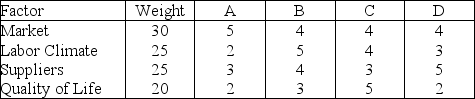 <strong>The Hunan Restaurant wishes to locate a new facility.Based on the following subjective criteria,where should the new facility be located? (Very good=5,Good = 4,Fair = 3,Poor = 2,and Very poor = 1 Factor Score Evaluation by Location </strong> A)A B)B C)C D)D