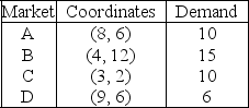 <strong>Table 9.1 A single facility is needed to meet the demands of four markets. The locations and demands of these four markets are shown below. Use the information from Table 9.1.If the facility must be located at one of these four markets,which of the four locations is most desirable,assuming Euclidean distance?</strong> A)A B)B C)C D)D