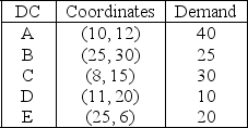 <strong>Table 9.2 Durham Toy,Inc.has five distribution centers at the location coordinates given as follows.The monthly demand at each center is also given. Use the information in Table 9.2.If the plant is located at A,what is the total load-distance score,assuming rectilinear distance?</strong> A)less than or equal to 1500 B)more than 1500 but less than or equal to 1600 C)more than 1600 but less than or equal to 1700 D)more than 1700