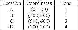 <strong>Consider the location of four distribution centers,A,B,C,and D,with the following location coordinates and shipping requirements per week. Management is considering locating a new plant at the site of one of the four distribution centers.What is the load-distance score if the plant is located at distribution center A? (Use rectilinear distance. )</strong> A)less than or equal to 4500 B)greater than 4500 but less than or equal to 5000 C)greater than 5000 but less than or equal to 5500 D)greater than 5500