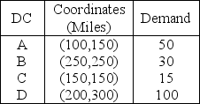 <strong>Pinkerton Company has four distribution centers located at the location coordinates given below. The monthly demand at each center is also given.Assume that management is considering locating its new plant at distribution center A.What is the load-distance score,assuming rectilinear distance?</strong> A)less than 33,000 B)greater than 33,000 but less than 33,500 C)greater than 33,500 but less than 34,000 D)greater than 34,000