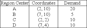 <strong>A single facility is needed to meet the demand of four regions depicted as follows: If the plant is located at A,what is the total load-distance score,assuming Euclidean distance?</strong> A)less than or equal to 1000 B)more than 1000 but less than or equal to 1100 C)more than 1100 but less than or equal to 1200 D)more than 1200