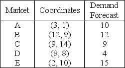<strong>Table 9.3 A firm has the following demand forecasts for the five markets that it serves: Use the information in Table 9.3.If the firm decides to locate the warehouse at point D,what is the total load-distance score? (Use rectilinear distance).</strong> A)less than 400 B)between 401 and 450 C)between 451 and 500 D)more than 500