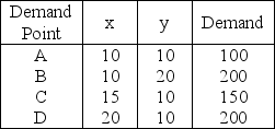 <strong>Table 9.4 Table 7.4 A company has determined the demand points and their relative locations as follows: Coordinates Using the information in Table 9.4.If a company desires to locate a manufacturing facility at the center of gravity,what would be the x- and y-coordinates of the facility?</strong> A)x ≤ 14,y ≤ 14 B)x ≤ 14,y > 14 C)x ≤ 15,y ≤ 14 D)x ≤ 15,y > 15
