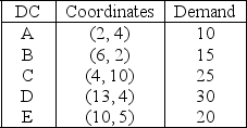 Table 9.5 Union Fork,Inc.has five distribution centers located at the location coordinates given as follows.The demand at each center is also given. -Use the information in Table 9.5.What is the total load-distance score for the two plants if plant 1 is located at the center of gravity serving A,B,and C,and plant 2 is at the center of gravity serving D and E? Assume Euclidean distance.
