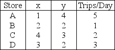 Kiddie Clothes wishes to locate its warehouse so that it would serve its four different stores,described as follows.Based on the center of gravity,what are the x- and y-coordinates of the proposed warehouse location?  