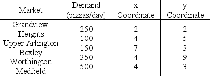 Bill Burns,district manager of the Pizza Palace,wishes to locate a new store in the metropolitan area.Using the following information,what are the x- and y-coordinates for the center of gravity? Don't round up or down your answer before making your choice.  