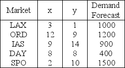 A grower and shipper of fresh gourmet herbs has determined the following demand forecast for the five metropolitan markets that the firm serves.Based on your calculations of the center of gravity,where should the new herb farm be located? Location