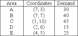 Table 9.6 Nuts-and-Bolts Inc.wishes to find the best location for a plant that will satisfy customer demand in the following five areas. -Use the information in Table 9.6.What are the x- and y- coordinates for the center of gravity?