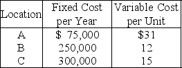 The operations manager has narrowed down the search for a new plant to three locations.Fixed and variable costs follow: Plot the total cost curves in the chart provided below,and identify the range over which each location would be best.Then use break-even analysis to calculate exactly the break-even quantity that defines each range. Which of the following statements is correct?