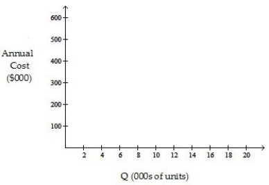 The operations manager has narrowed down the search for a new plant to three locations.Fixed and variable costs follow: Plot the total cost curves in the chart provided below,and identify the range over which each location would be best.Then use break-even analysis to calculate exactly the break-even quantity that defines each range. Which of the following statements is correct?