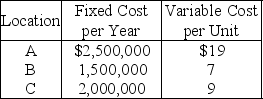 Excel Products is planning a new warehouse to serve the Southeast.Locations A,B,and C are under consideration.Fixed and variable costs follow: Plot the total cost curves in the chart provided below,and identify the range over which each location would be best.Then use break-even analysis as necessary to calculate exactly the break-even quantity that defines each range. Which of the following statements is correct?