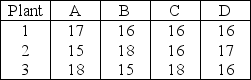 Table 9.7 Sagebrush Company has four warehouses (A,B,C,and D)that require monthly shipments of 250,200,300,and 200 units per month,respectively.Its three plants (1,2,and 3)have monthly capacities of 300,400,and 250,respectively.Shipping costs (in $)follow.A blank transportation method tableau is provided below. Warehouse -Use the information in Table 9.7.What can be said about a plan that ships 200 units from 1 to A,100 units from 1 to B,100 units from 2 to B,300 units from 2 to C,and 250 units from 3 to D?