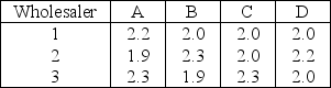 Table 9.8 The Neale Company has four distribution centers (A,B,C,and D)that require monthly shipments of 30,000,24,000,36,000,and 24,000 gallons of diesel fuel per month,respectively.Three wholesalers (1,2,and 3)are willing to supply up to 36,000,48,000 and 30,000 gallons,respectively.Total costs (in $)for both shipping and price follow.A blank transportation method tableau is provided below. Distribution Center -Use the information in Table 9.8.What can be said about a plan that ships 18,000 gallons from 1 to C;18,000 gallons from 1 to D;30,000 gallons from 2 to A;18,000 gallons from 2 to C;24,000 gallons from 3 to B;and 30,000 from 3 to D?