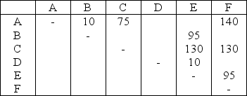 Table 9.9 The administration department of a small college is now designing its layout for newly built office space.From statistical samplings over the last three months,the following trip matrix was developed for daily trips between departments. Trip Matrix (trips/day) -Use the information in Table 9.9.If other factors are all equal,which two offices should be located most closely?