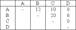 Table 9.10 A firm of four departments has the following trip matrix and current block plan of all departments: Trips Between Departments Current Layout -Use the information in Table 9.10.What is the load-distance score for the current layout? (Assume rectilinear distance and that the distance between departments A and B is one unit of distance. )