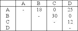 Table 9.11 A company of four departments has the following trip matrix and current locations of all departments: Trips Between Departments Current Layout -Use the information in Table 9.11.To reduce the load-distance score,the departments were relocated.Which of the following new layouts has the smallest load-distance score?