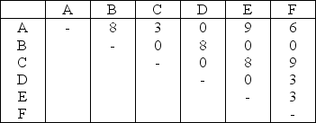 Table 9.12 A company with a process layout wants to rearrange its facility in the space available.There are six departments,and the flow among them is given in the following trip matrix.The shape and the size of the space available is also given.Assume rectilinear distances. Trips Between Departments Location Positions -Use the information from Table 9.12.What is the load-distance score if the departments were assigned as follows? (Continue assuming rectilinear distances. )