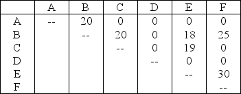 Table 9.13 The Bigmoney Financial Company is designing its layout for a new office. The following trip matrix was developed for daily trips between departments. Trips Between Departments -Use the information from Table 9.13.All things equal,which two departments should be located closest together?
