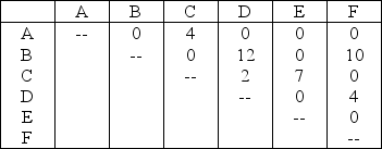 Table 9.14 The department of philosophy at a university in Oregon must allocate six faculty members to their new offices.The following trip matrix indicates the expected number of contacts per day made between professors.Also shown on the right is a sketch of the available office spaces (1 through 6)for the six faculty members.Assume equally sized offices.The distance between office 1 and office 2 (as well as the distance between office 1 and 3)is one unit of distance.Please measure by rectilinear distance. Trips Between Departments    Layout of Available Offices    -Use the information in Table 9.14.What is the local-distance score if the faculty members are assigned as follows? (Still assume rectilinear distance. )  