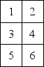Table 9.14 The department of philosophy at a university in Oregon must allocate six faculty members to their new offices.The following trip matrix indicates the expected number of contacts per day made between professors.Also shown on the right is a sketch of the available office spaces (1 through 6)for the six faculty members.Assume equally sized offices.The distance between office 1 and office 2 (as well as the distance between office 1 and 3)is one unit of distance.Please measure by rectilinear distance. Trips Between Departments    Layout of Available Offices    -Use the information in Table 9.14.What is the local-distance score if the faculty members are assigned as follows? (Still assume rectilinear distance. )  