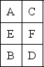 Table 9.14 The department of philosophy at a university in Oregon must allocate six faculty members to their new offices.The following trip matrix indicates the expected number of contacts per day made between professors.Also shown on the right is a sketch of the available office spaces (1 through 6)for the six faculty members.Assume equally sized offices.The distance between office 1 and office 2 (as well as the distance between office 1 and 3)is one unit of distance.Please measure by rectilinear distance. Trips Between Departments    Layout of Available Offices    -Use the information in Table 9.14.What is the local-distance score if the faculty members are assigned as follows? (Still assume rectilinear distance. )  