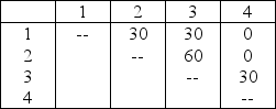The trip matrix and the current block plan for a company follow.The two cells in the block plan marked with ES are empty space.Assume that material is moved according to rectilinear distances and that the distance between adjacent centers is one unit.It costs $1 to move one unit of material over one unit of distance. Trips Between Centers Current Block Plan To reduce materials-handling costs,the following revised block plan is being considered. Compute the total cost of each plan (current and revised),along with their cost difference.The total cost savings of changing over to the revised block plan is