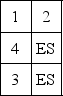 The trip matrix and the current block plan for a company follow.The two cells in the block plan marked with ES are empty space.Assume that material is moved according to rectilinear distances and that the distance between adjacent centers is one unit.It costs $1 to move one unit of material over one unit of distance. Trips Between Centers Current Block Plan To reduce materials-handling costs,the following revised block plan is being considered. Compute the total cost of each plan (current and revised),along with their cost difference.The total cost savings of changing over to the revised block plan is