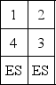 The trip matrix and the current block plan for a company follow.The two cells in the block plan marked with ES are empty space.Assume that material is moved according to rectilinear distances and that the distance between adjacent centers is one unit.It costs $1 to move one unit of material over one unit of distance. Trips Between Centers Current Block Plan To reduce materials-handling costs,the following revised block plan is being considered. Compute the total cost of each plan (current and revised),along with their cost difference.The total cost savings of changing over to the revised block plan is