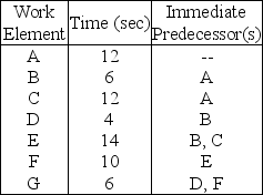 Table 9.15 Balance the following line for an output rate of 3 units per minute, using the longest work-element time rule. -Use the information in Table 9.15.What is the balance delay for your solution?