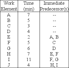 Table 9.16 Balance the following lines for an output rate of 5 pieces per hour,using the longest work-element time rule.The times are in minutes (not seconds).    -Use the information from Table 9.16.At what station is task F performed?