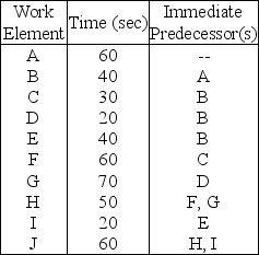 Table 9.17 The Pennsylvania Appliance company is installing an assembly line to produce vacuum cleaners,and you,as an operations manager,are responsible for balancing the line.The work elements to be performed are listed,along with their items and immediate predecessors. -Use the information in Table 9.17.The company is planning to operate two shifts per day,eight hours per shift.If the desired output rate of the line is 480 units per day,what is the cycle time?